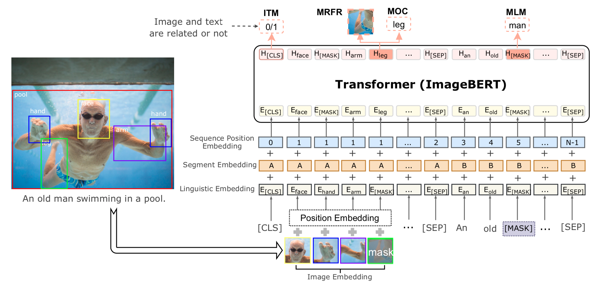 画像と自然言語でのマルチモーダルなImageBERT