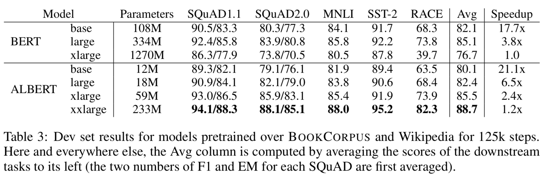 BERTを軽量化したALBERTの概要