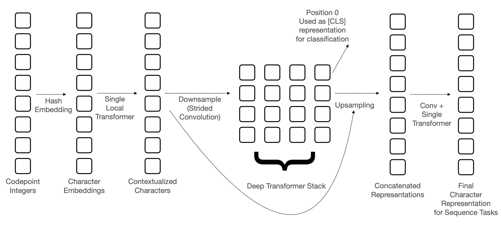 CANINEの論文を読んだメモ