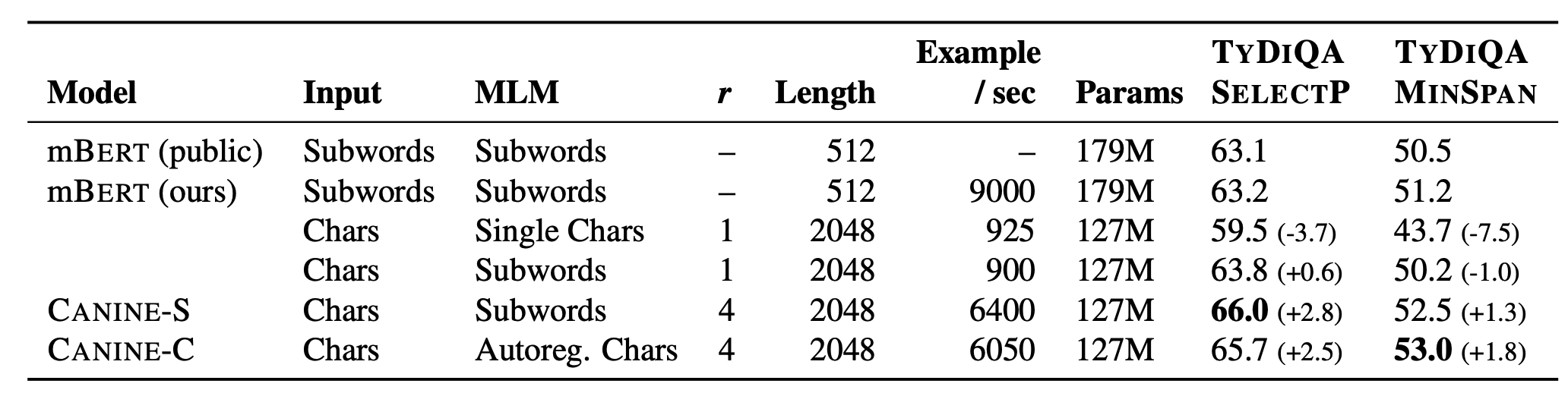 mBERTとの比較（論文より引用）