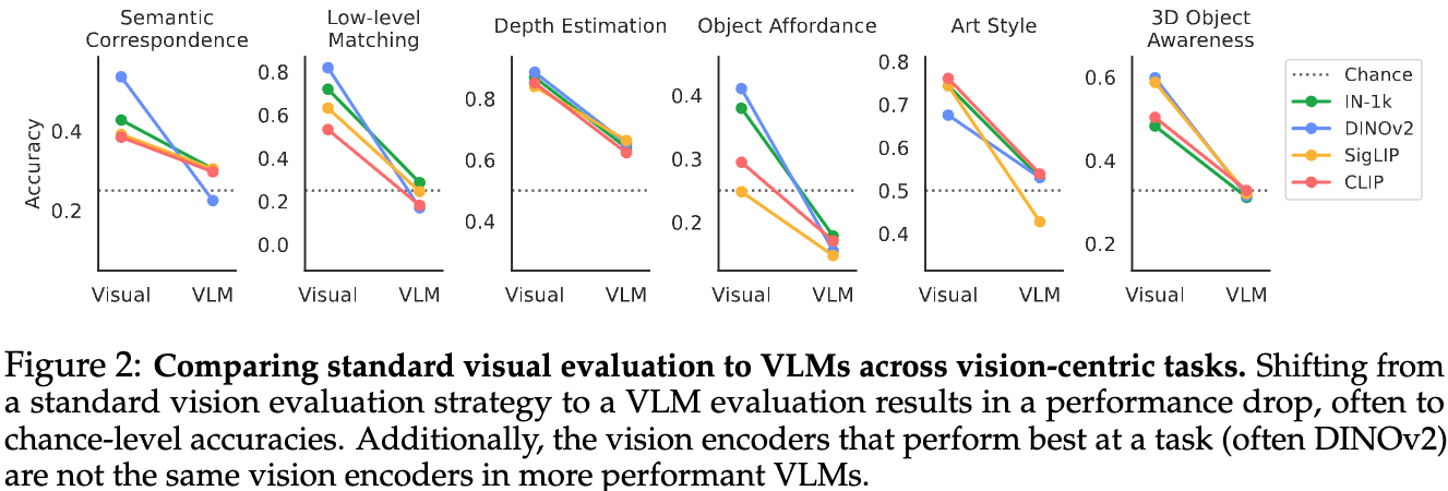 VisualモデルとVLMの比較
