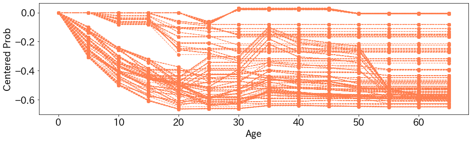 年齢に対するIndividual Conditional Expectation