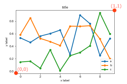Matplotlibの凡例を外側に表示したい人へ